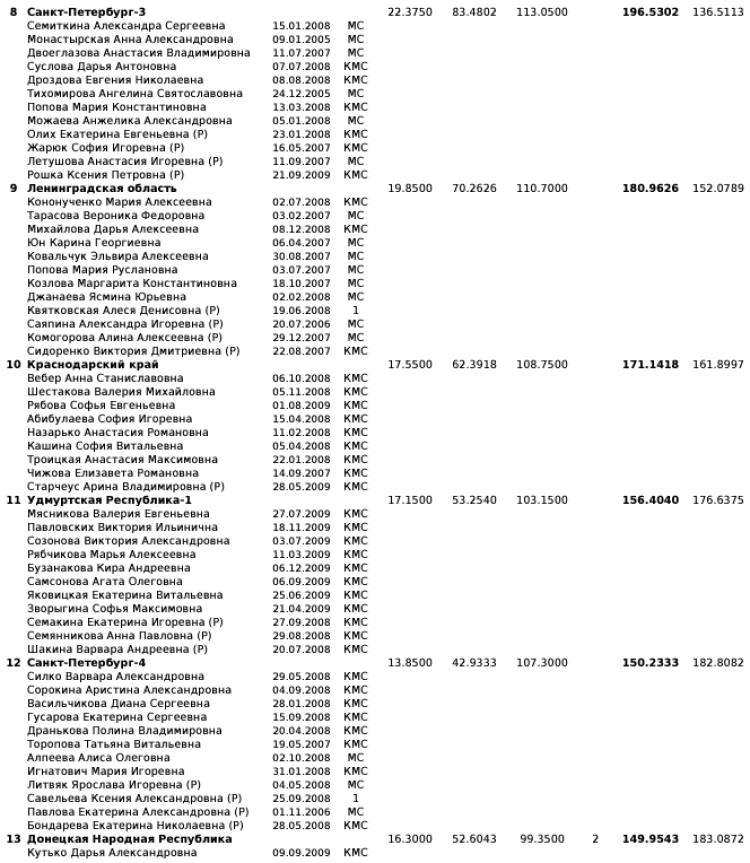 Синхронное плавание - Москва юниорки 15-19 лет юниоры 15-20 лет - протокол6-3