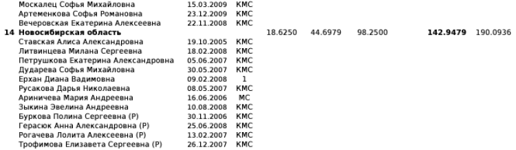 Синхронное плавание - Москва юниорки 15-19 лет юниоры 15-20 лет - протокол6-4