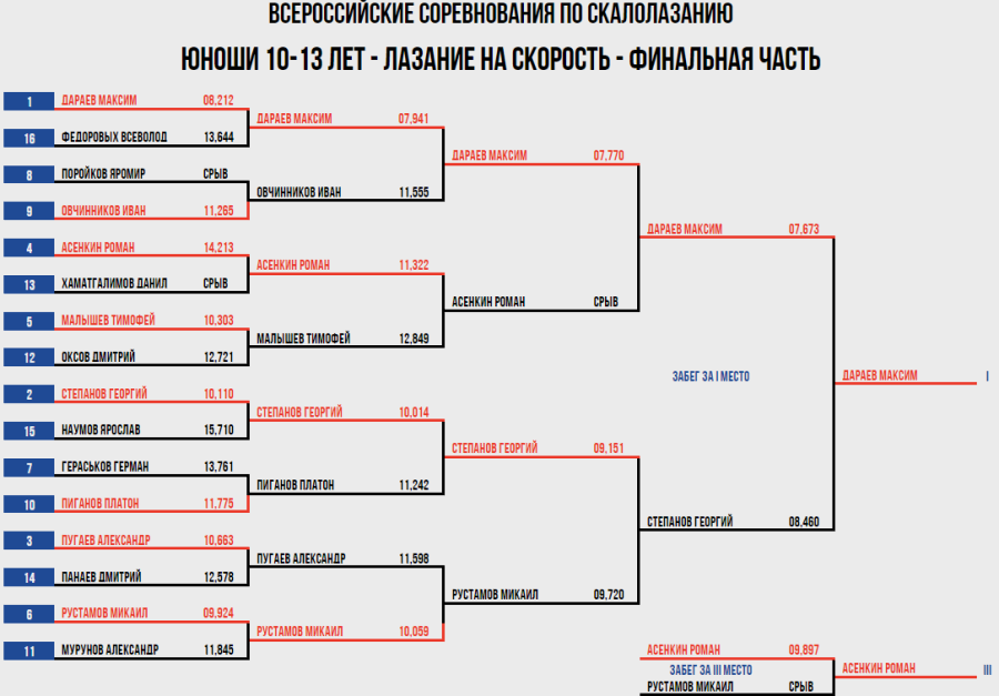 Скалолазание - Ебург 10-19 лет - скорость протокол1
