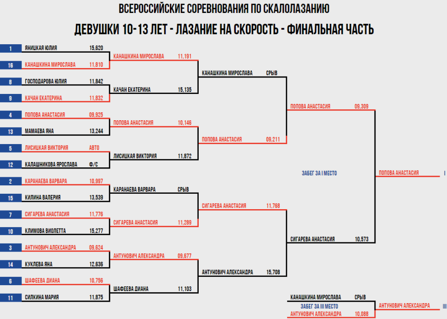 Скалолазание - Ебург 10-19 лет - скорость протокол2
