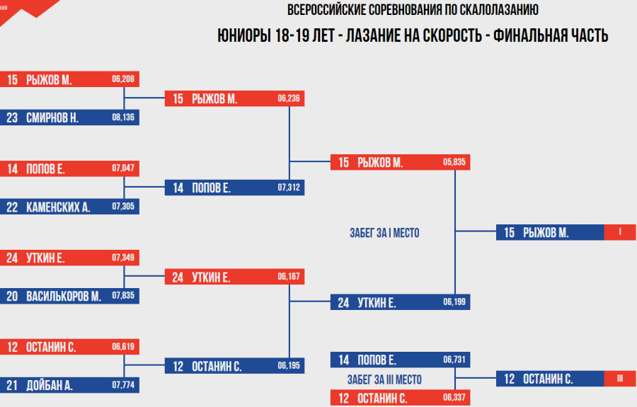 Скалолазание - Ебург 10-19 лет - скорость протокол3