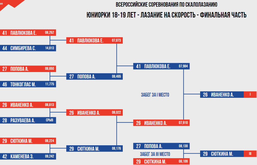 Скалолазание - Ебург 10-19 лет - скорость протокол4