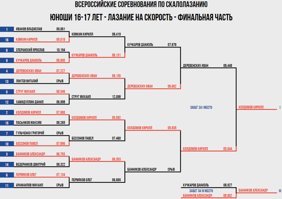 Скалолазание - Ебург 10-19 лет - скорость протокол5
