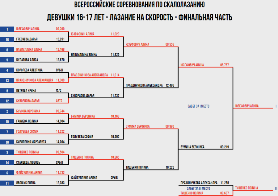 Скалолазание - Ебург 10-19 лет - скорость протокол6