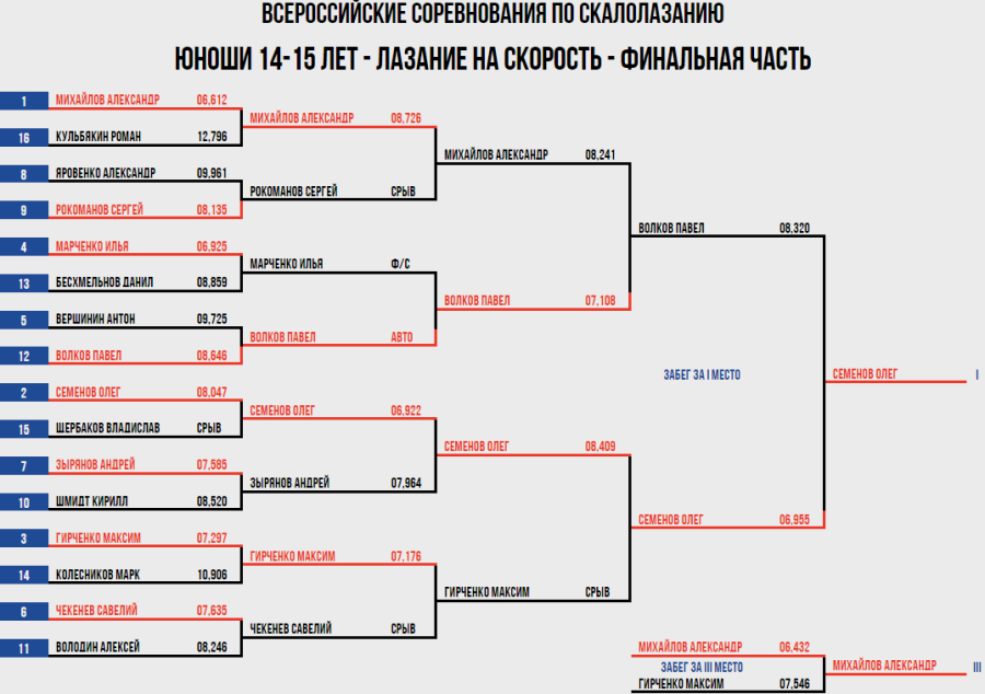 Скалолазание - Ебург 10-19 лет - скорость протокол7