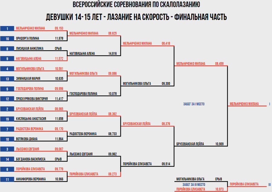 Скалолазание - Ебург 10-19 лет - скорость протокол8