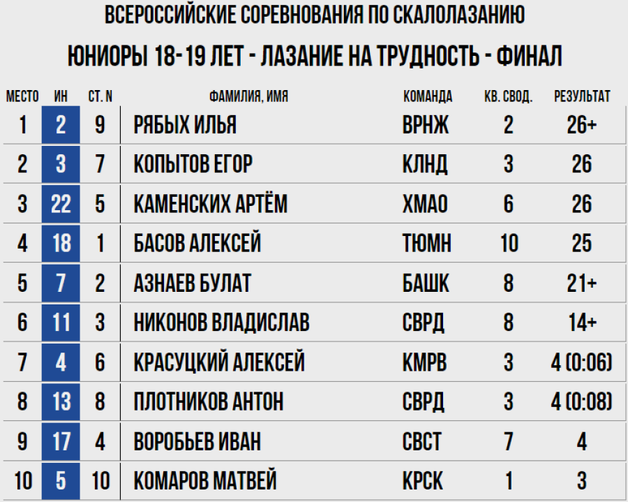 Скалолазание - Ебург 10-19 лет - трудность протокол1