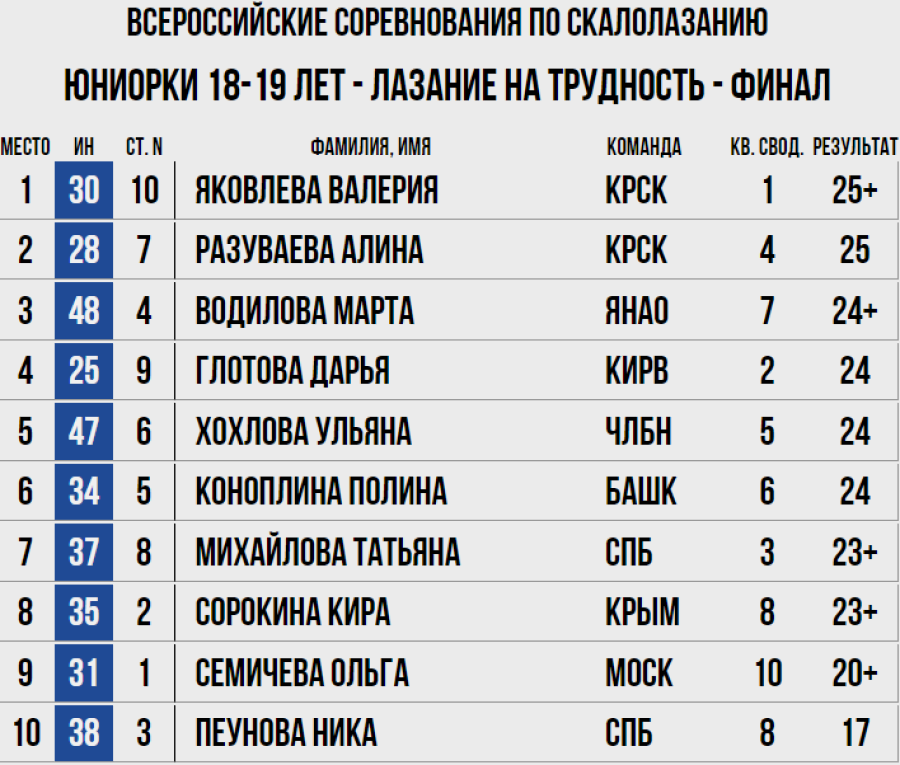 Скалолазание - Ебург 10-19 лет - трудность протокол2