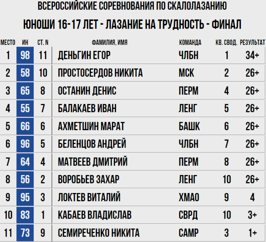 Скалолазание - Ебург 10-19 лет - трудность протокол3
