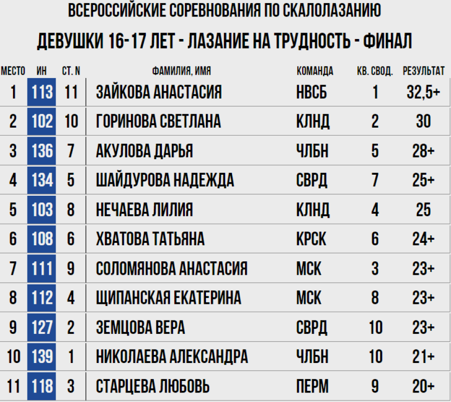 Скалолазание - Ебург 10-19 лет - трудность протокол4