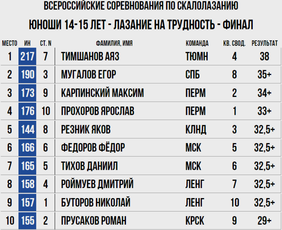 Скалолазание - Ебург 10-19 лет - трудность протокол5