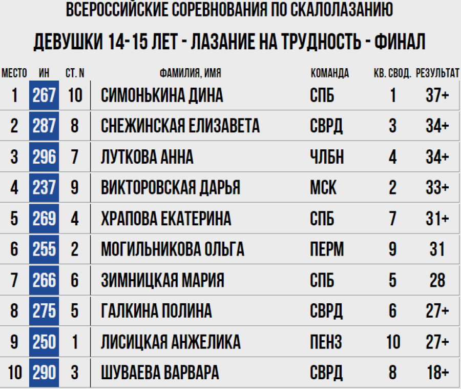 Скалолазание - Ебург 10-19 лет - трудность протокол6