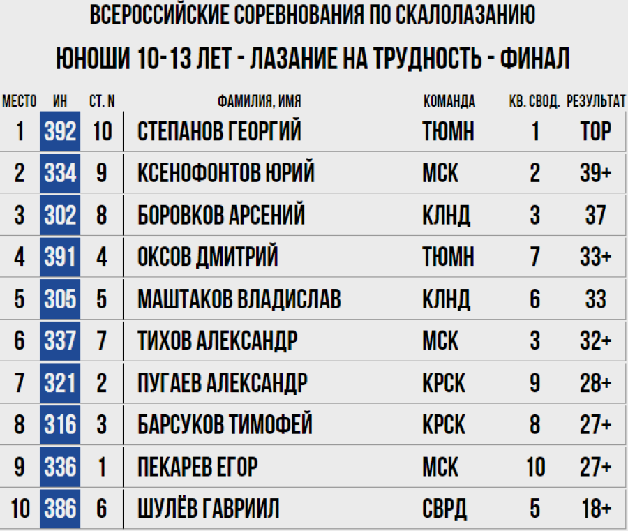 Скалолазание - Ебург 10-19 лет - трудность протокол7
