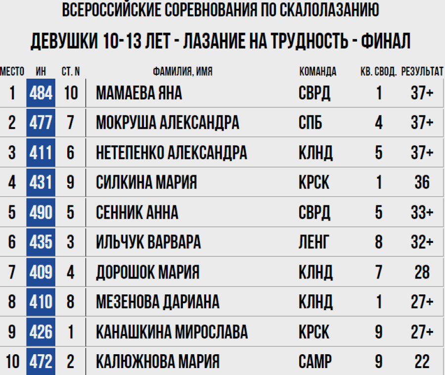 Скалолазание - Ебург 10-19 лет - трудность протокол8