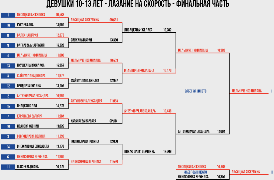 Скалолазание - Екатеринбург 10-19 лет - девушки 10-13 скорость итоги