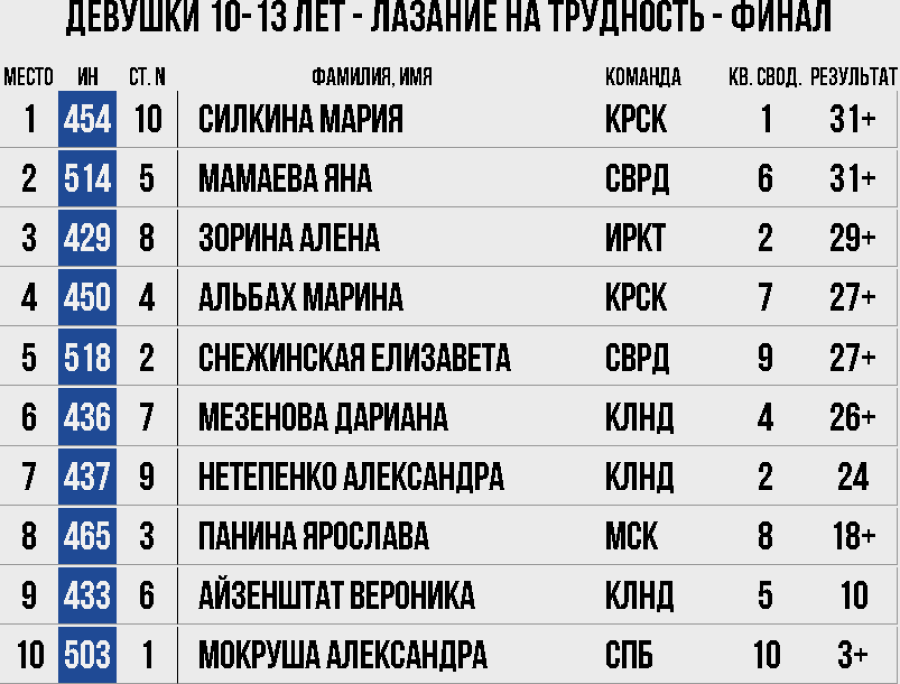 Скалолазание - Екатеринбург 10-19 лет - девушки 10-13 трудность итоги