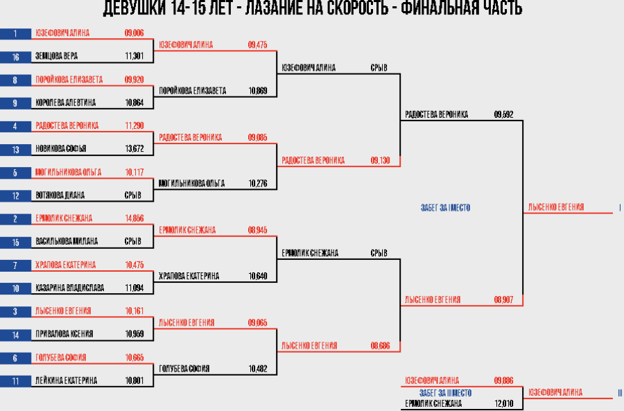 Скалолазание - Екатеринбург 10-19 лет - девушки 14-15 скорость итоги