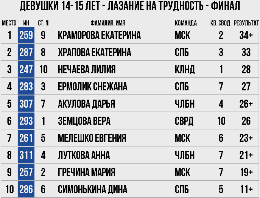 Скалолазание - Екатеринбург 10-19 лет - девушки 14-15 трудность итоги