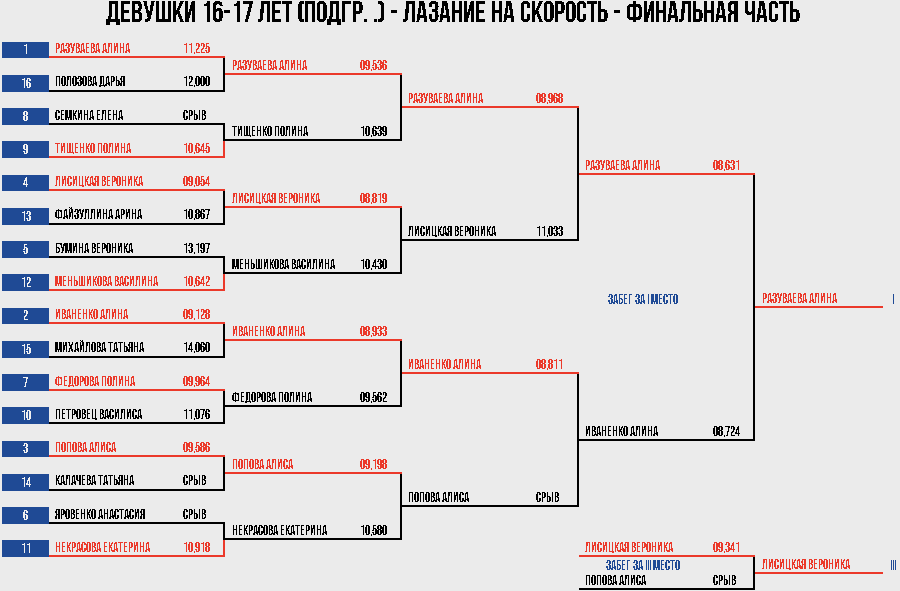 Скалолазание - Екатеринбург 10-19 лет - девушки 16-17 скорость итоги