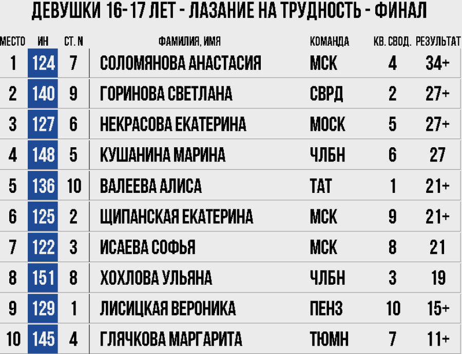 Скалолазание - Екатеринбург 10-19 лет - девушки 16-17 трудность итоги