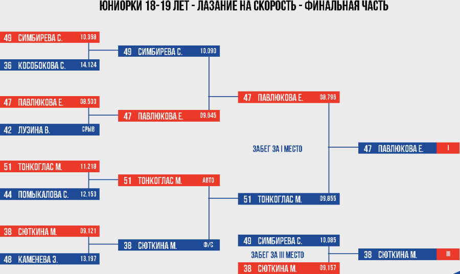 Скалолазание - Екатеринбург 10-19 лет - юниорки скорость итоги
