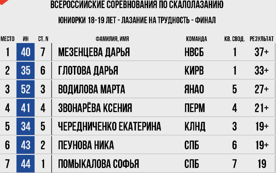 Скалолазание - Екатеринбург 10-19 лет - юниорки трудность итоги