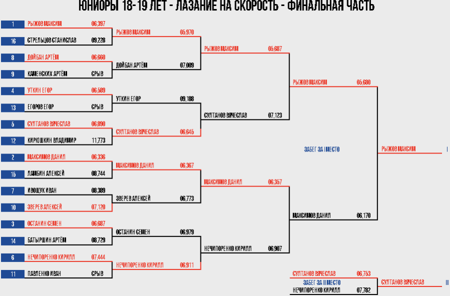 Скалолазание - Екатеринбург 10-19 лет - юниоры скорость итоги