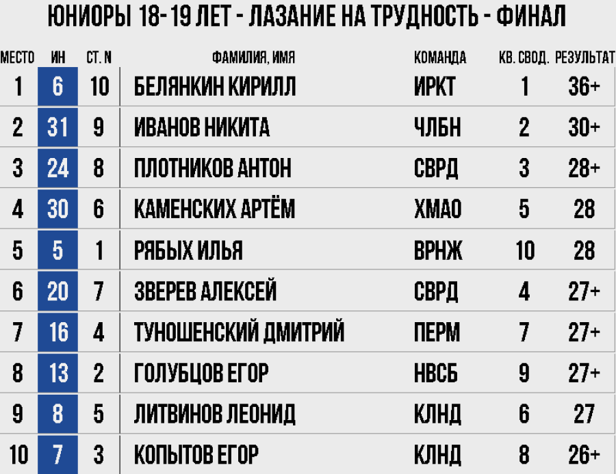 Скалолазание - Екатеринбург 10-19 лет - юниоры трудность итоги