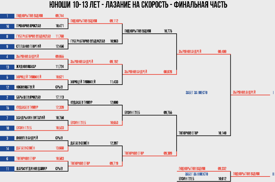 Скалолазание - Екатеринбург 10-19 лет - юноши 10-13 скорость итоги