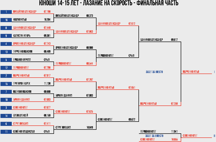 Скалолазание - Екатеринбург 10-19 лет - юноши 14-15 скорость итоги