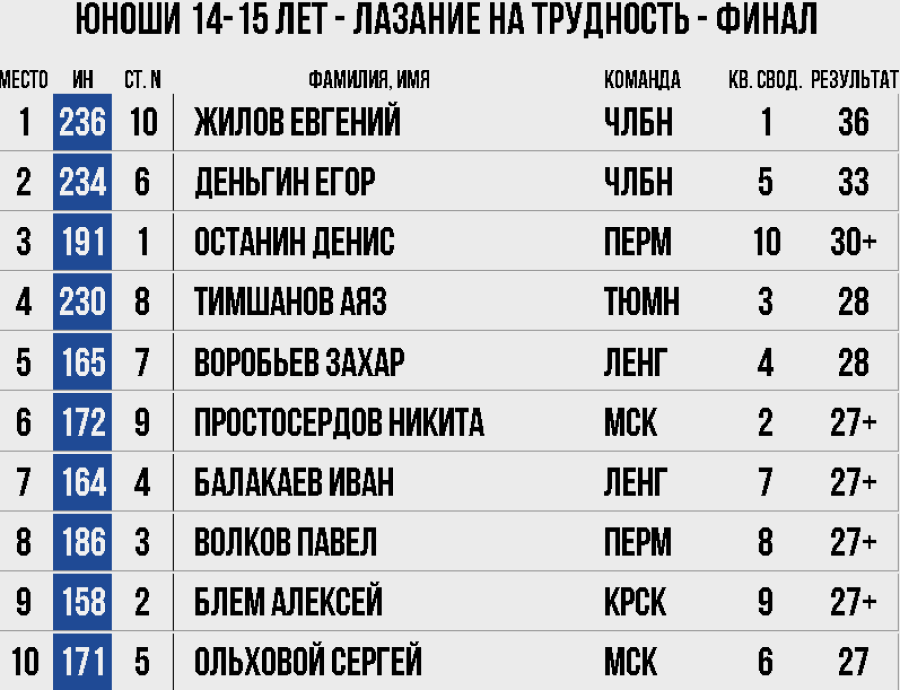 Скалолазание - Екатеринбург 10-19 лет - юноши 14-15 трудность итоги