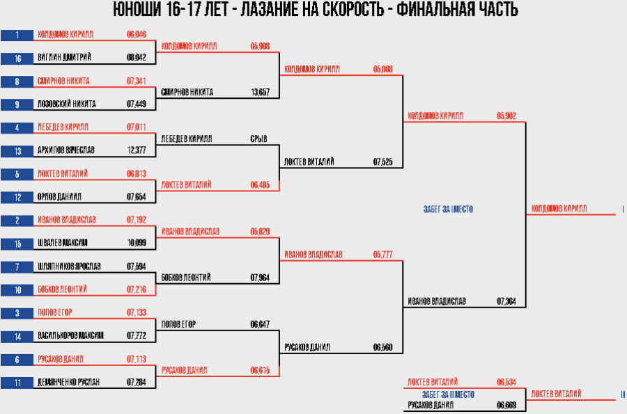 Скалолазание - Екатеринбург 10-19 лет - юноши 16-17 скорость итоги