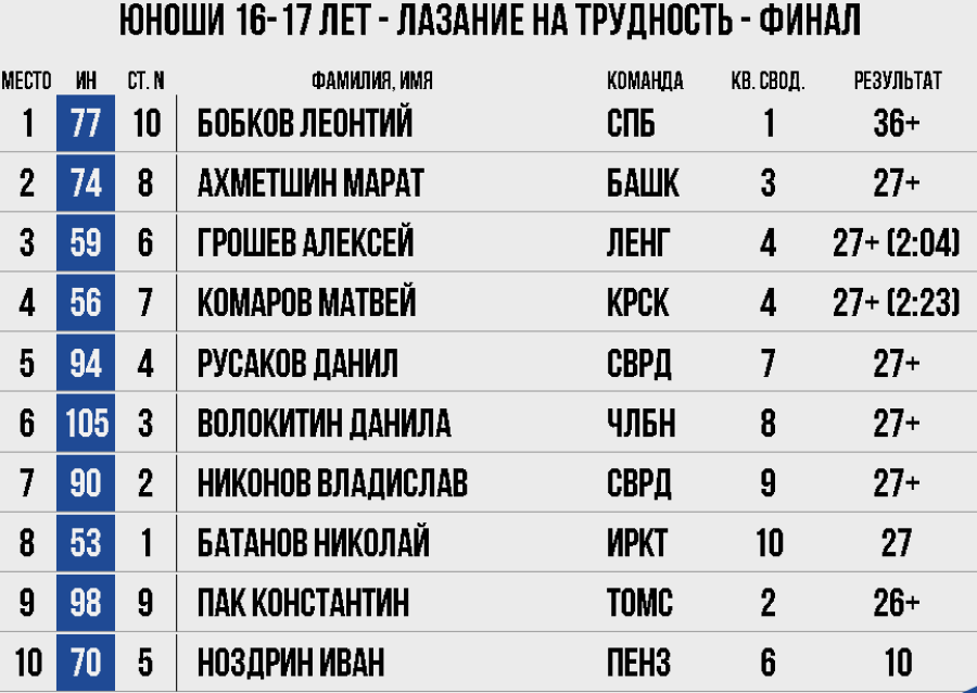 Скалолазание - Екатеринбург 10-19 лет - юноши 16-17 трудность итоги