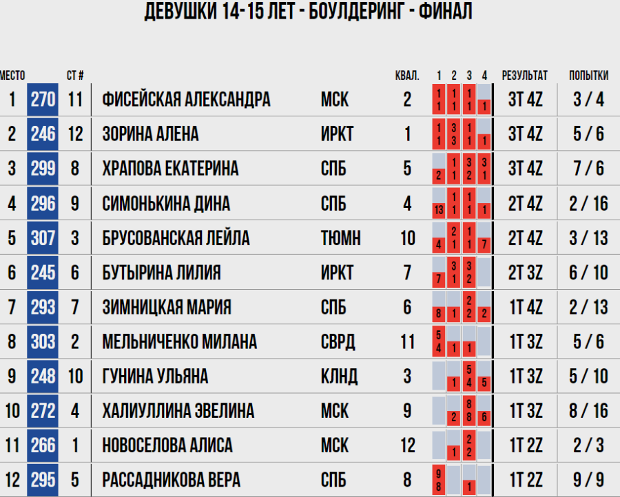 Скалолазание - Калининград боулдеринг - девушки 14-15 лет итог