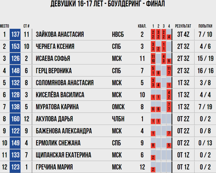 Скалолазание - Калининград боулдеринг - девушки 16-17 лет итог