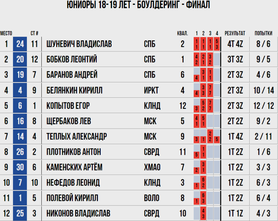 Скалолазание - Калининград боулдеринг - юниоры 18-19 лет итог