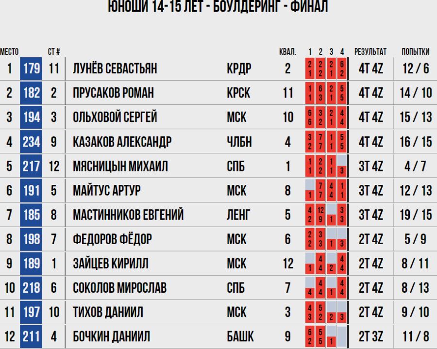Скалолазание - Калининград боулдеринг - юноши 14-15 лет итог