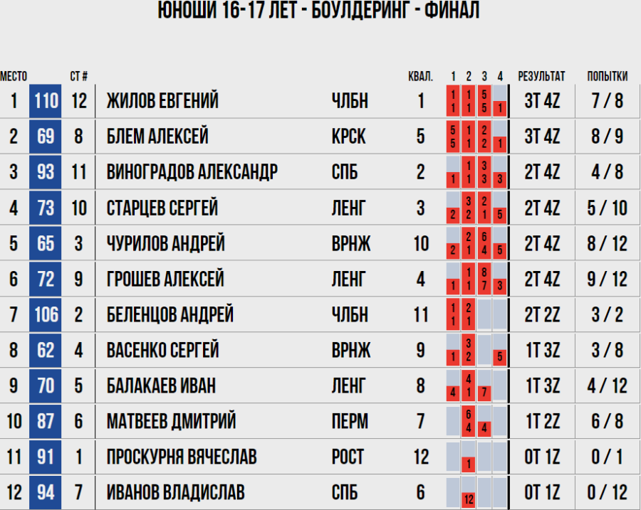 Скалолазание - Калининград боулдеринг - юноши 16-17 лет итог