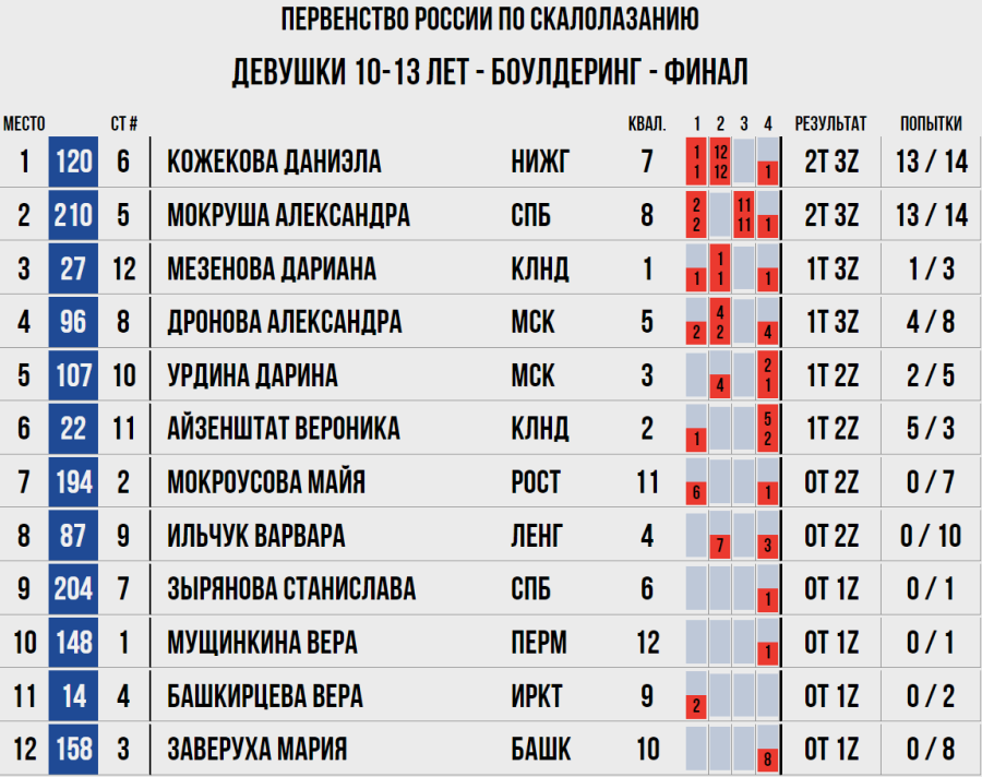Скалолазание - Красноярск 10-13 лет - боулдеринг - девушки итог