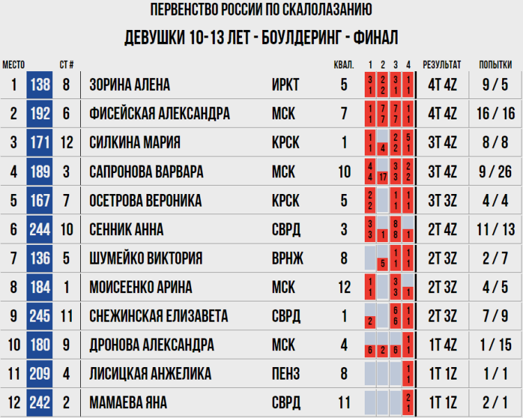 Скалолазание - Красноярск 10-13 лет - боулдеринг девочки - итоги