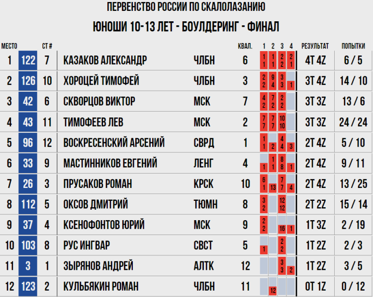 Скалолазание - Красноярск 10-13 лет - боулдеринг мальчики - итоги