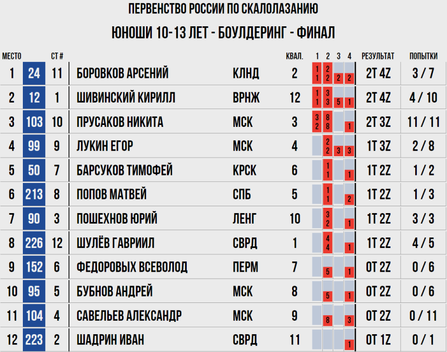 Скалолазание - Красноярск 10-13 лет - боулдеринг - юноши итог