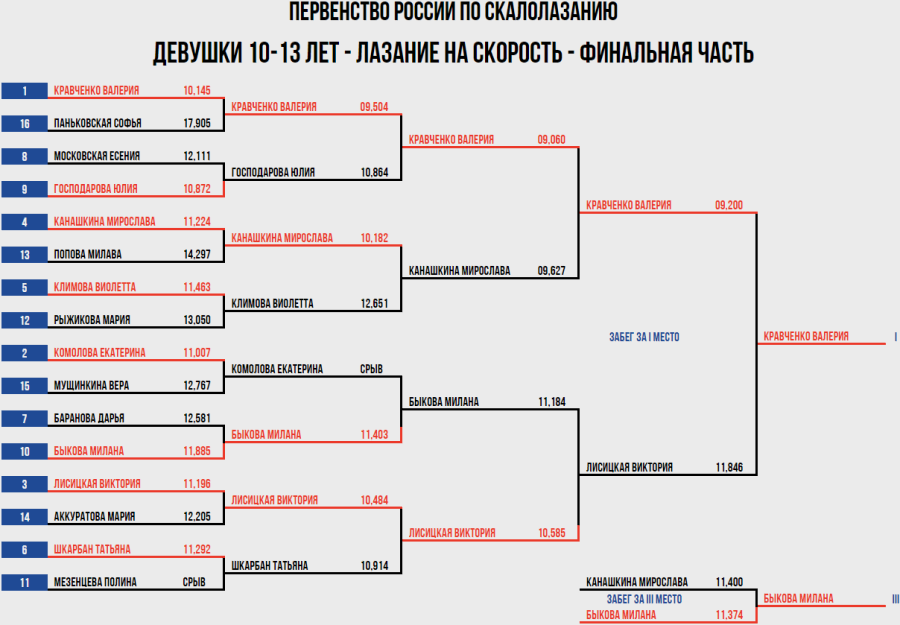 Скалолазание - Красноярск 10-13 лет - скорость - девушки итог