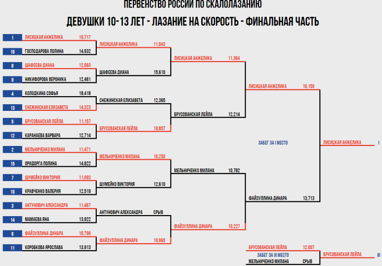 Скалолазание - Красноярск 10-13 лет - скорость девочки сетка