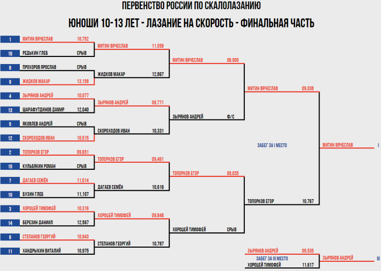 Скалолазание - Красноярск 10-13 лет - скорость мальчики сетка