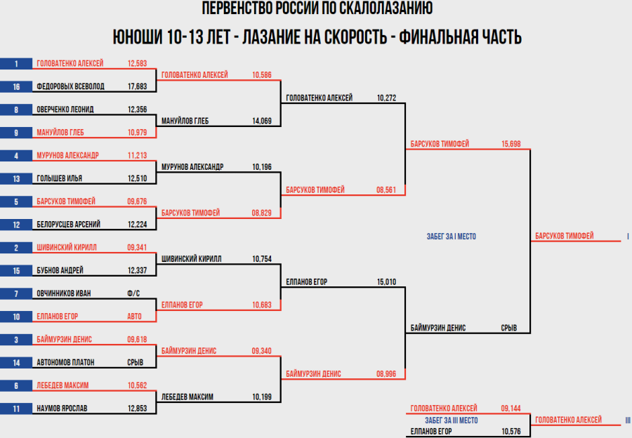 Скалолазание - Красноярск 10-13 лет - скорость - юноши итог