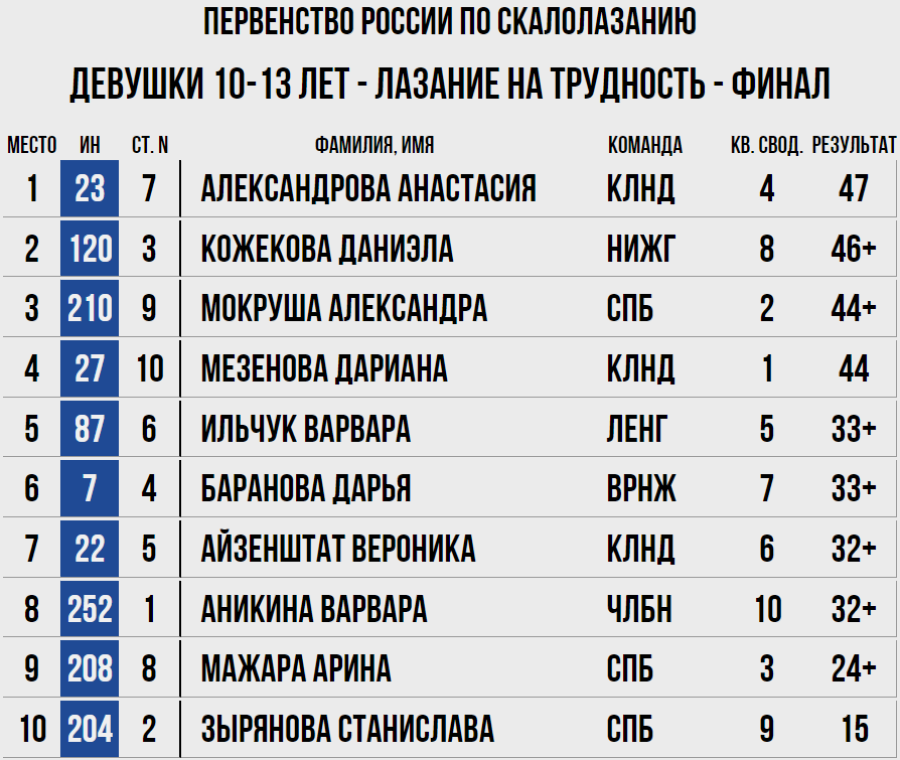 Скалолазание - Красноярск 10-13 лет - трудность - девушки итог