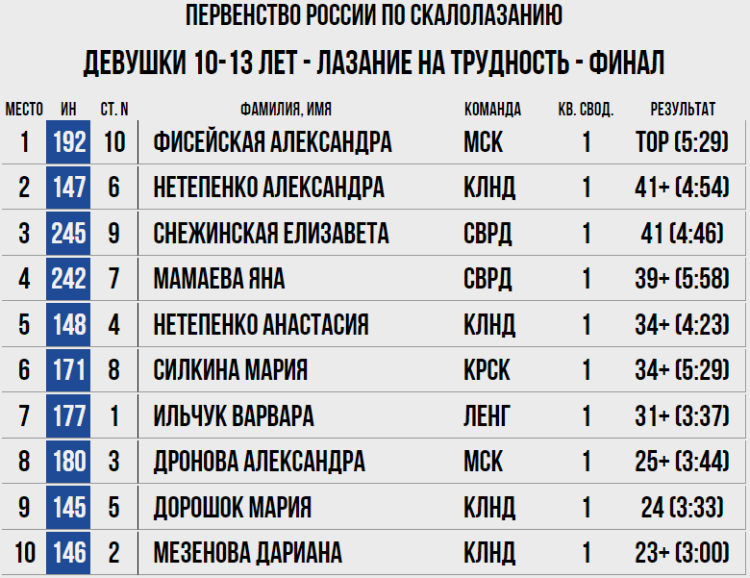 Скалолазание - Красноярск 10-13 лет - трудность девочки - итоги