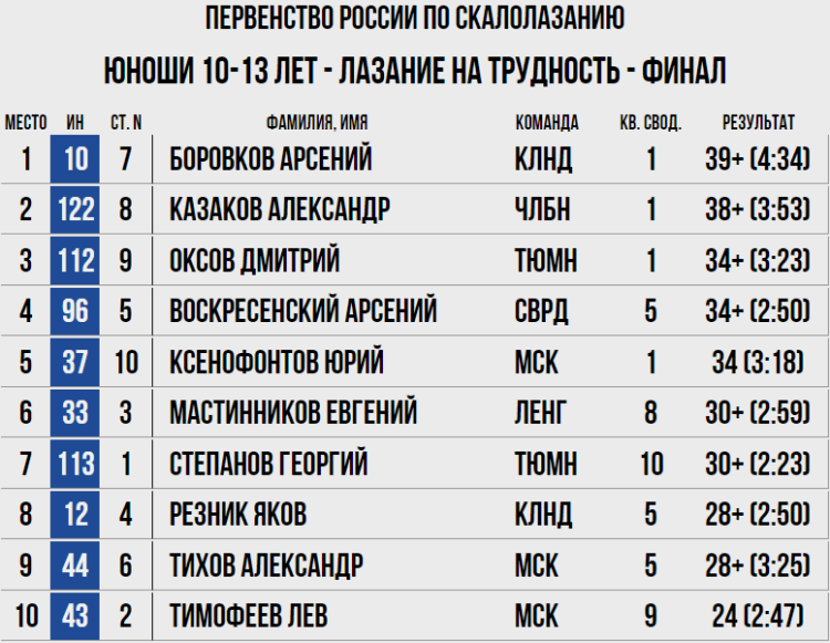 Скалолазание - Красноярск 10-13 лет - трудность мальчики - итоги