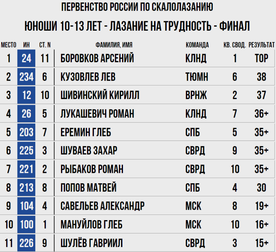 Скалолазание - Красноярск 10-13 лет - трудность - юноши итог